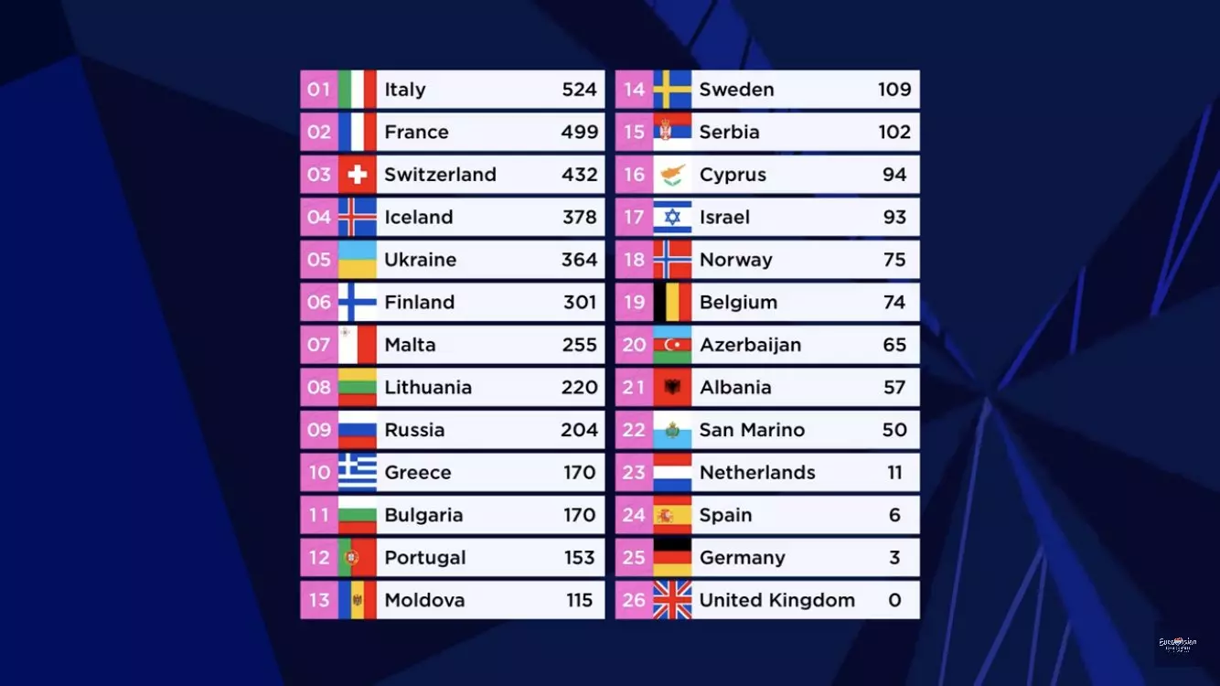 resultats eurovision 2021