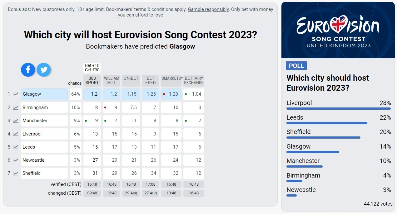 bookmaker ville eurovision